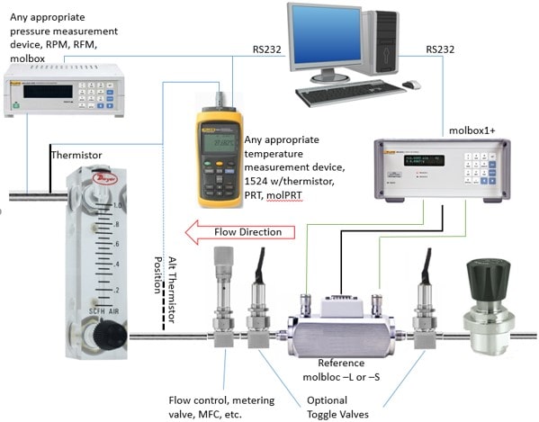 Sample Rotameter Calibration Configuration