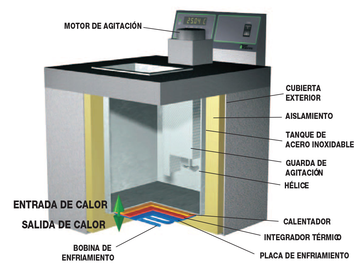 El diseño de la parte inferior del tanque para los baños estándar de Fluke Calibration presenta un puerto de calor, que minimiza los gradientes y maximiza la uniformidad y la estabilidad