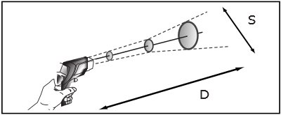 Distance and spot size diagragm