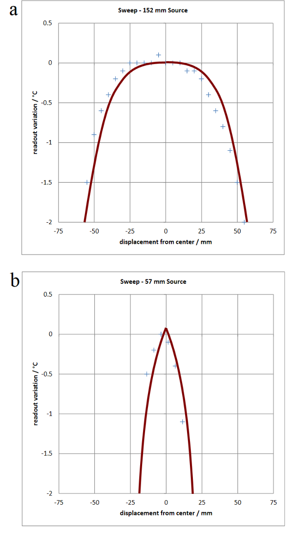 Results of sweep test data